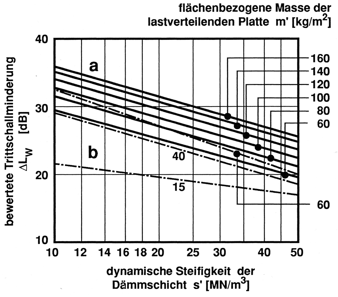 Abbildung 4.3.3: Bewertete Trittschallminderung ΔLW von schwimmenden Estrichen in Abhängigkeit von der flächenbezogenen Masse der lastverteilenden Platte und der dynamischen Steifigkeit der Dämmschicht darunter.(Fasold/Veres 2003, S.307)